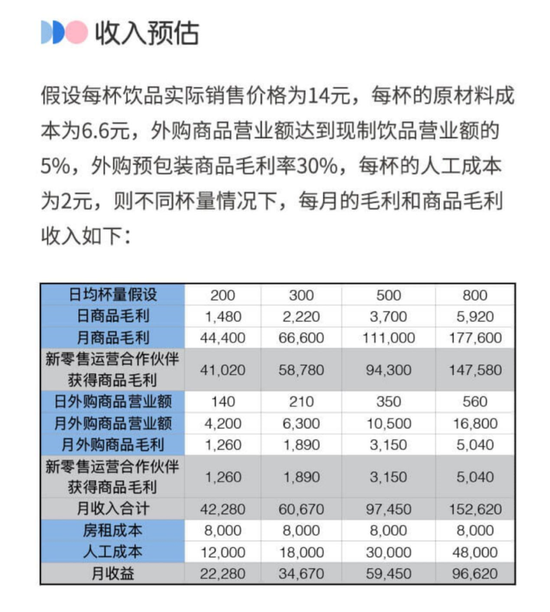 365wm完美体育谁敢花35万再加盟瑞幸？(图2)