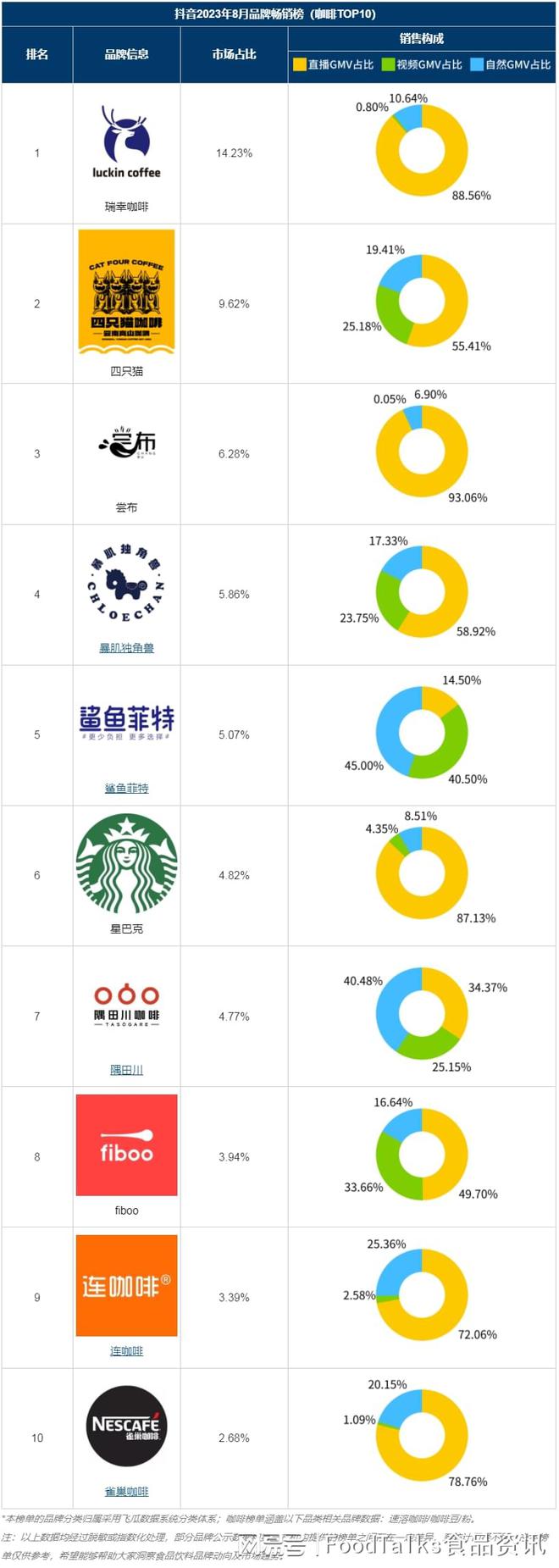 365wm完美体育抖音畅销榜 8月咖啡畅销品牌TOP10揭晓！(图2)