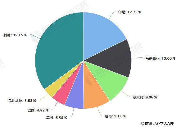 2019年中国咖啡行业市场现状及发展前景分析 消费升级+互联网资本推动万亿市场规(图1)