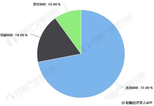 2019年中国咖啡行业市场现状及发展前景分析 消费升级+互联网资本推动万亿市场规(图2)