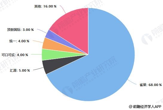 2019年中国咖啡行业市场现状及发展前景分析 消费升级+互联网资本推动万亿市场规(图3)