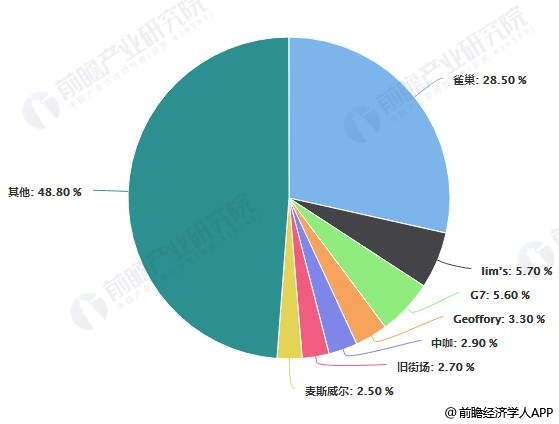 2019年中国咖啡行业市场现状及发展前景分析 消费升级+互联网资本推动万亿市场规(图4)