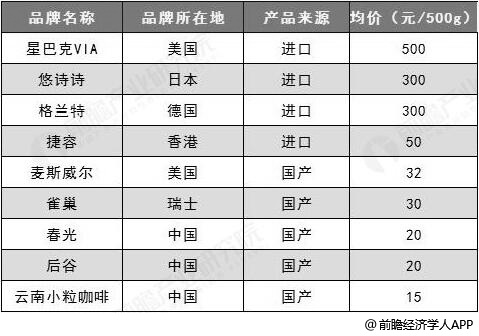 2019年中国咖啡行业市场现状及发展前景分析 消费升级+互联网资本推动万亿市场规(图5)