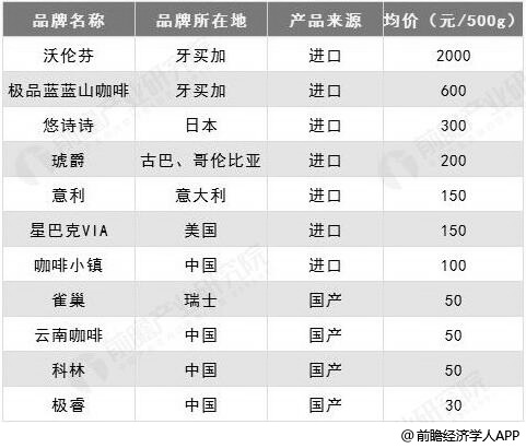 2019年中国咖啡行业市场现状及发展前景分析 消费升级+互联网资本推动万亿市场规(图6)