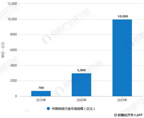 2019年中国咖啡行业市场现状及发展前景分析 消费升级+互联网资本推动万亿市场规(图8)