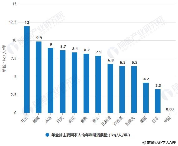 2019年中国咖啡行业市场现状及发展前景分析 消费升级+互联网资本推动万亿市场规(图7)