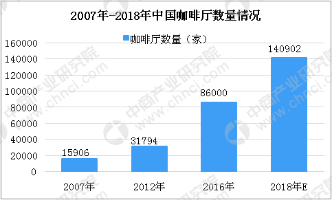 完美体育2018年中国咖啡市场数据分析及预测：速溶咖啡市场份额超70%（图）(图1)