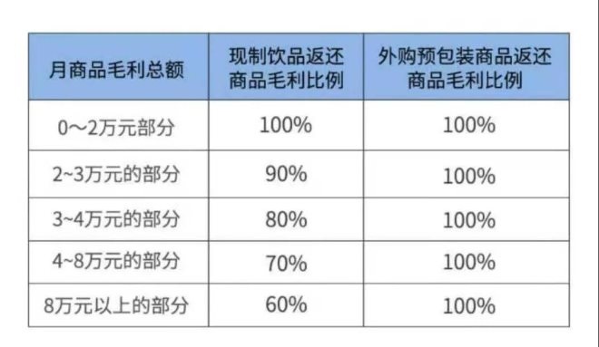 瑞幸又开放加盟了是“馅饼”还是“陷阱”？(图2)