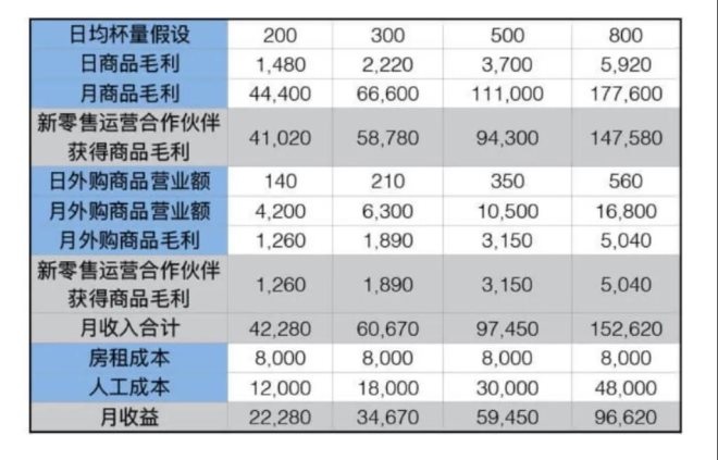 瑞幸又开放加盟了是“馅饼”还是“陷阱”？(图1)