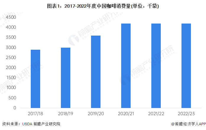 2023年中国咖啡消费市场驱动因素分析 供需双轮驱动行业快速发展(图1)