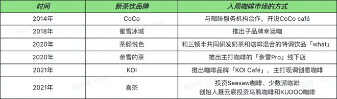 喜茶四次出手投资咖啡迎来系统红利(图6)