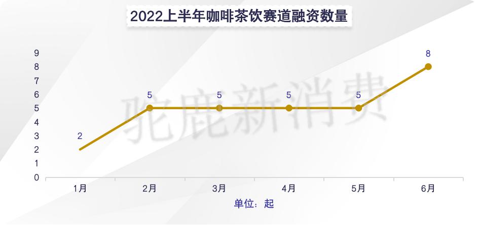 2022H1 咖啡茶饮赛道投融资盘点：有人狂奔有人慢行(图2)