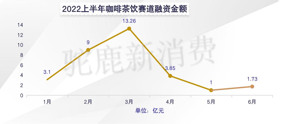 2022H1 咖啡茶饮赛道投融资盘点：有人狂奔有人慢行(图3)