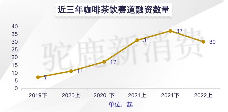 2022H1 咖啡茶饮赛道投融资盘点：有人狂奔有人慢行(图5)