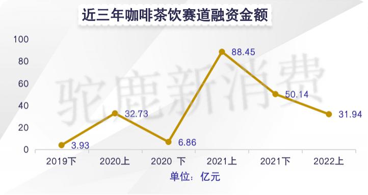 2022H1 咖啡茶饮赛道投融资盘点：有人狂奔有人慢行(图6)