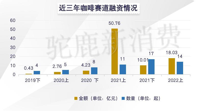 2022H1 咖啡茶饮赛道投融资盘点：有人狂奔有人慢行(图7)