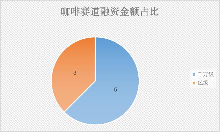 2022H1 咖啡茶饮赛道投融资盘点：有人狂奔有人慢行(图8)