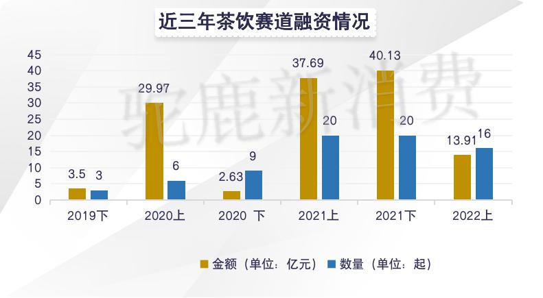 2022H1 咖啡茶饮赛道投融资盘点：有人狂奔有人慢行(图9)