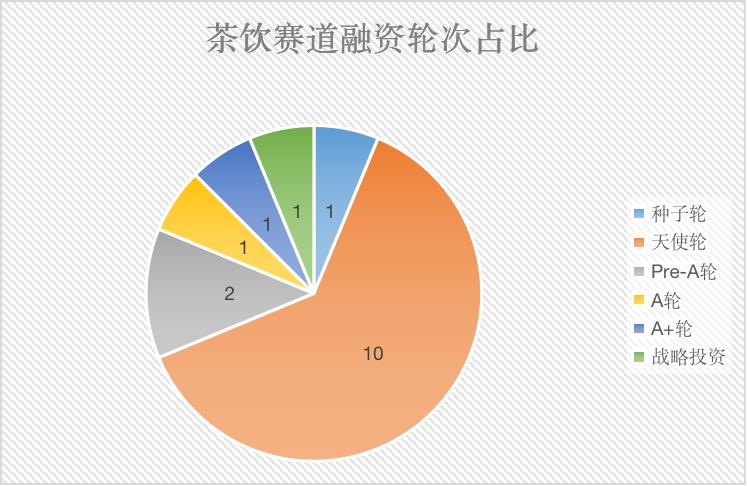 2022H1 咖啡茶饮赛道投融资盘点：有人狂奔有人慢行(图10)