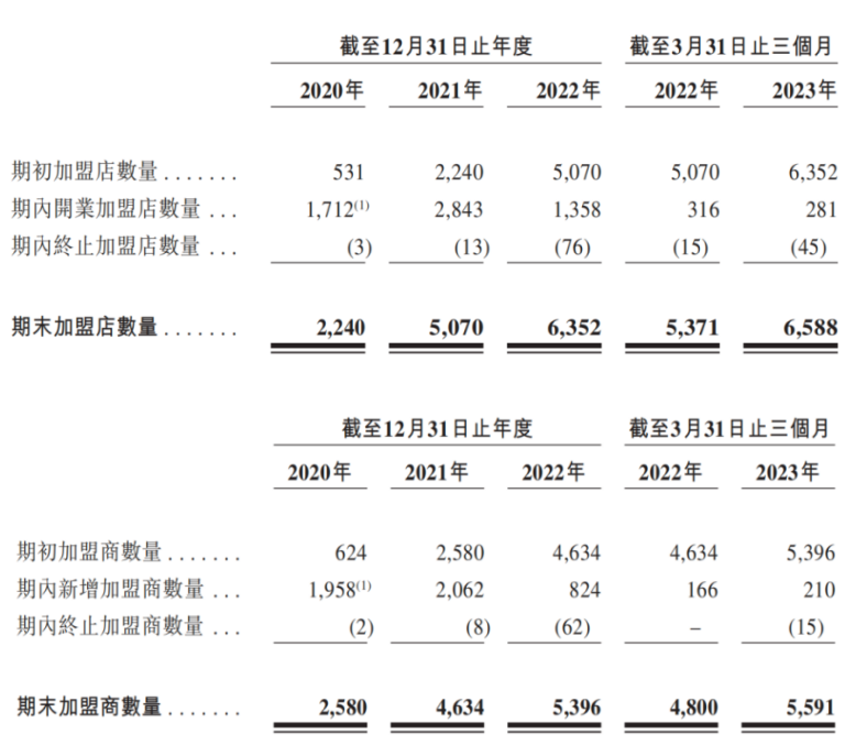 3年开出近6000家店茶百道平均一天落地55家店(图1)