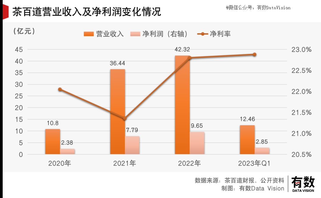 茶百道活成了喜茶羡慕不来的样子(图2)