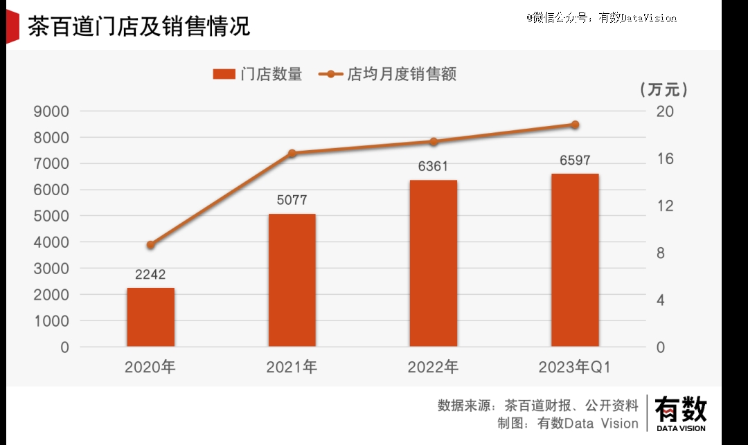 茶百道活成了喜茶羡慕不来的样子(图4)