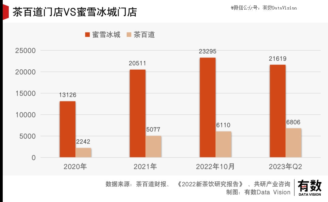 茶百道活成了喜茶羡慕不来的样子(图5)