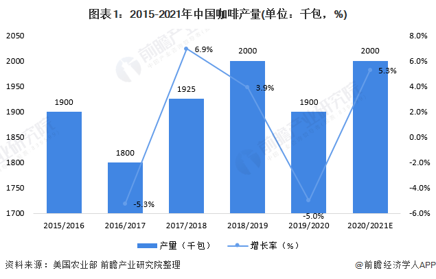 十张图了解2020年中国咖啡行业发展现状及市场前景 人均咖啡消费量达12杯年(图1)