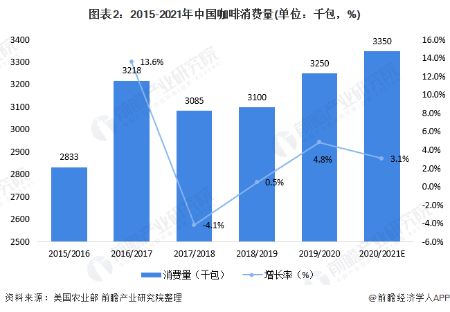 十张图了解2020年中国咖啡行业发展现状及市场前景 人均咖啡消费量达12杯年(图2)