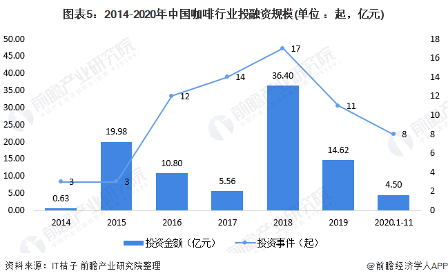 十张图了解2020年中国咖啡行业发展现状及市场前景 人均咖啡消费量达12杯年(图5)