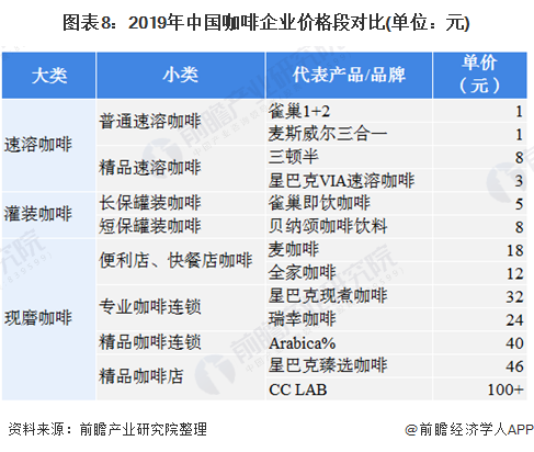 十张图了解2020年中国咖啡行业发展现状及市场前景 人均咖啡消费量达12杯年(图8)