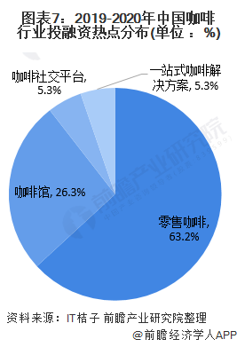 十张图了解2020年中国咖啡行业发展现状及市场前景 人均咖啡消费量达12杯年(图7)