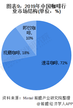 十张图了解2020年中国咖啡行业发展现状及市场前景 人均咖啡消费量达12杯年(图9)