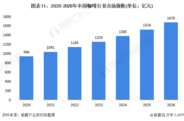 十张图了解2020年中国咖啡行业发展现状及市场前景 人均咖啡消费量达12杯年(图11)