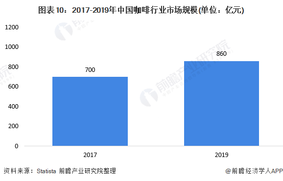 十张图了解2020年中国咖啡行业发展现状及市场前景 人均咖啡消费量达12杯年(图10)