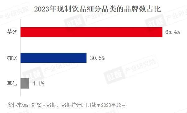 365wm完美体育2023年现制饮品赛道盘点：竞争加剧品牌加速跑马圈地(图1)