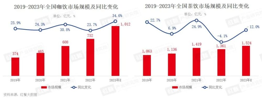 365wm完美体育2023年现制饮品赛道盘点：竞争加剧品牌加速跑马圈地(图2)