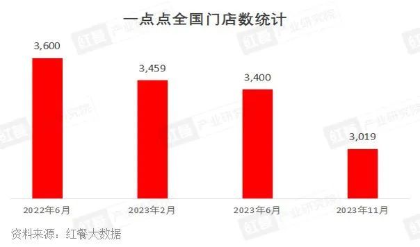 365wm完美体育2023年现制饮品赛道盘点：竞争加剧品牌加速跑马圈地(图5)