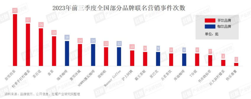 365wm完美体育2023年现制饮品赛道盘点：竞争加剧品牌加速跑马圈地(图4)