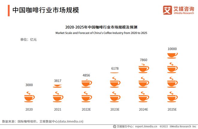 完美体育2022-2023年中国咖啡行业发展与消费需求大数据监测报告(图4)