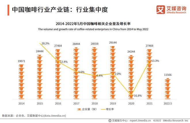 完美体育2022-2023年中国咖啡行业发展与消费需求大数据监测报告(图6)