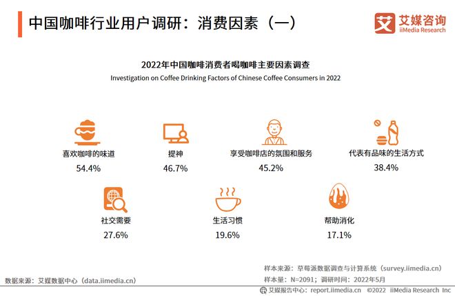 完美体育2022-2023年中国咖啡行业发展与消费需求大数据监测报告(图9)