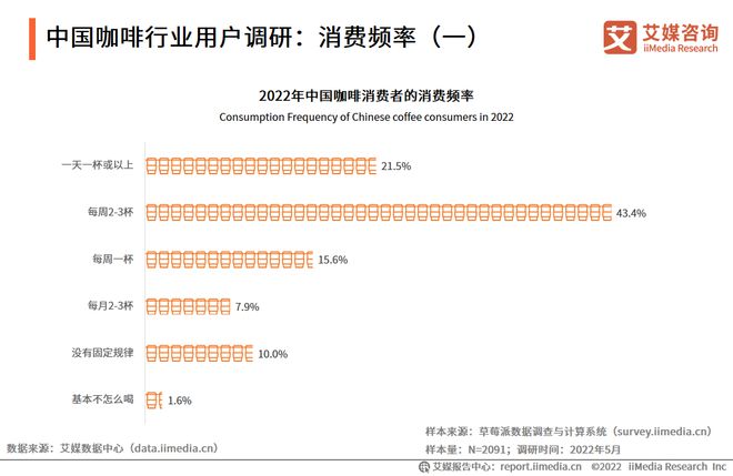 完美体育2022-2023年中国咖啡行业发展与消费需求大数据监测报告(图8)