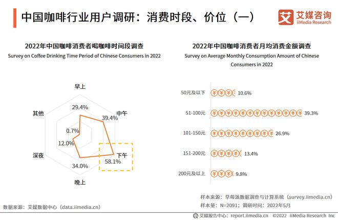 完美体育2022-2023年中国咖啡行业发展与消费需求大数据监测报告(图11)