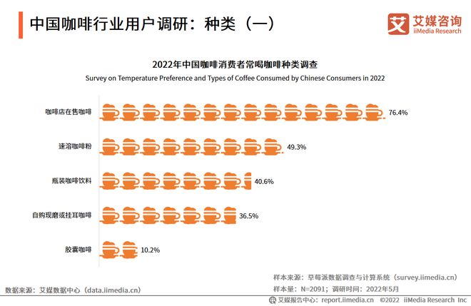 完美体育2022-2023年中国咖啡行业发展与消费需求大数据监测报告(图12)