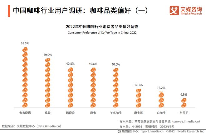 完美体育2022-2023年中国咖啡行业发展与消费需求大数据监测报告(图14)