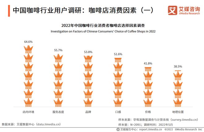 完美体育2022-2023年中国咖啡行业发展与消费需求大数据监测报告(图15)