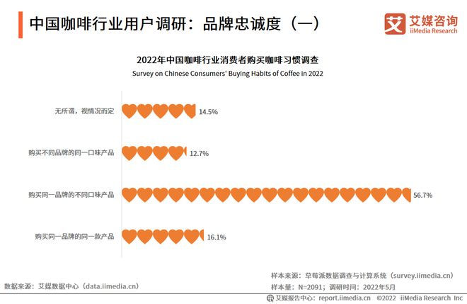 完美体育2022-2023年中国咖啡行业发展与消费需求大数据监测报告(图17)