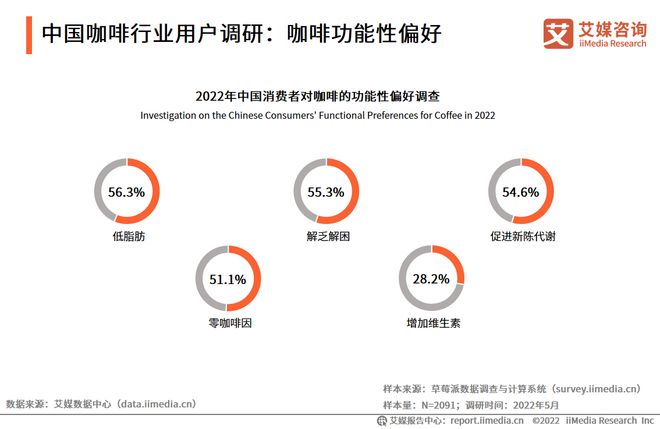 完美体育2022-2023年中国咖啡行业发展与消费需求大数据监测报告(图18)