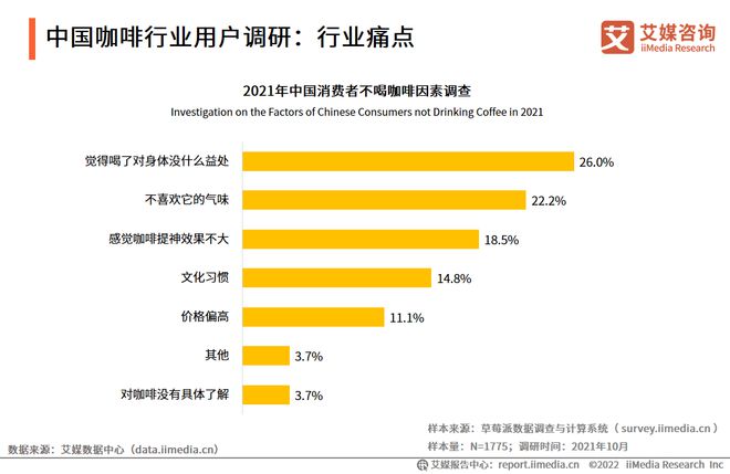 完美体育2022-2023年中国咖啡行业发展与消费需求大数据监测报告(图19)